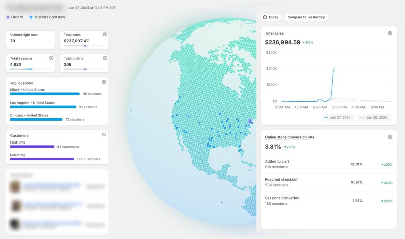 Shopify ecommerce business analytics for tracking performance