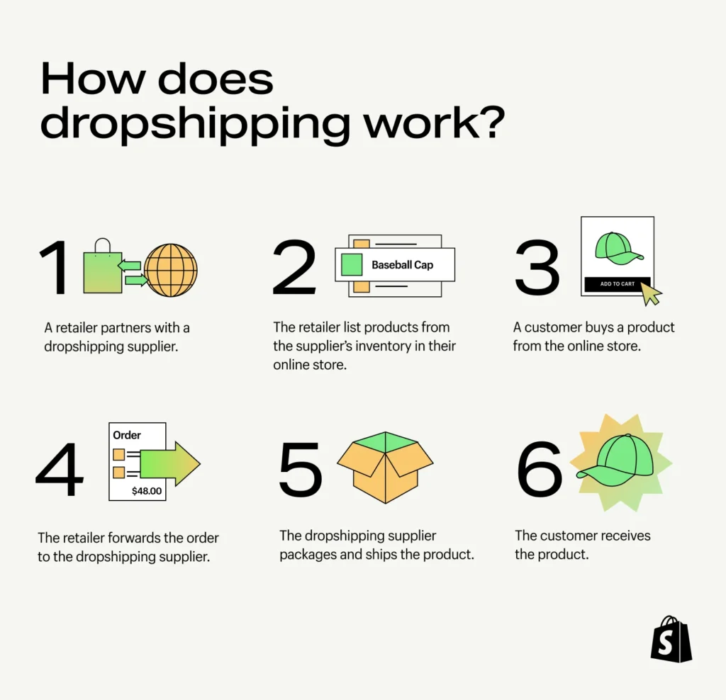 Infographic showing the advantages of the dropshipping model for a new Shopify ecommerce store.